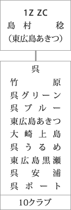 1Z ZC 上田健一郎（呉ブルー）、呉・竹原・呉グリーン・呉ブルー・東広島あきつ・大崎上島・呉うるめ・東広島黒瀬・呉安浦・呉ポート